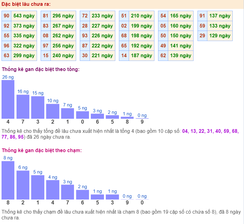 Thống kê gan đặc biệt ngày 01-4-2024