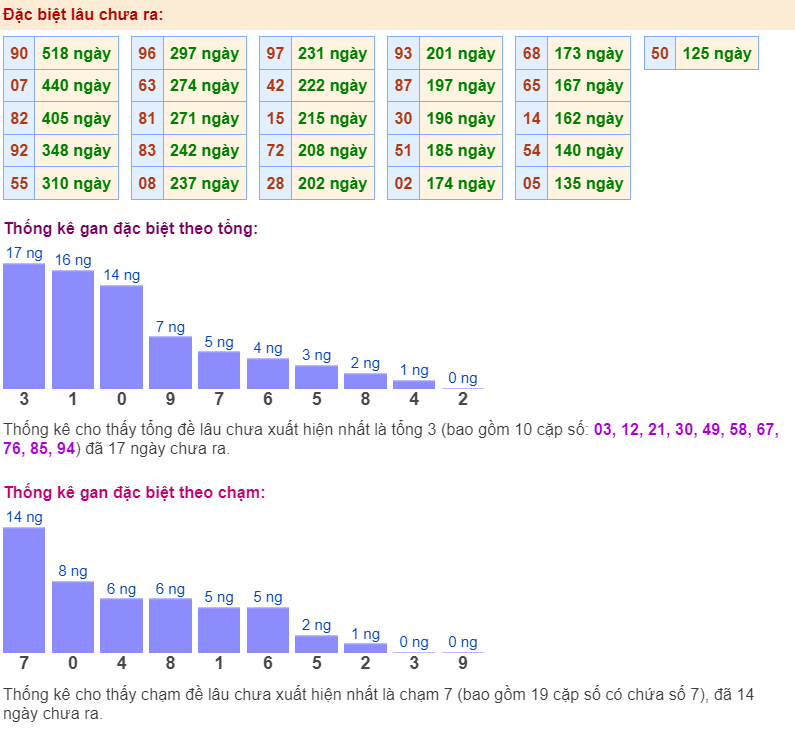 Thống kê gan đặc biệt ngày 07-3-2024