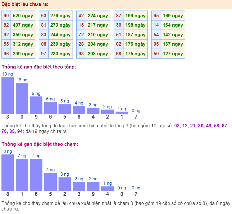 Thống kê gan đặc biệt ngày 09-3-2024