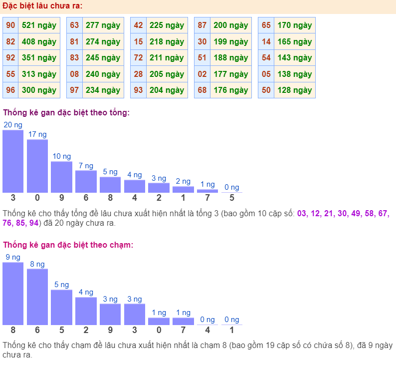 Thống kê gan đặc biệt ngày 10-3-2024