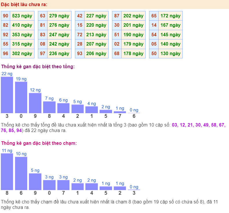 Thống kê gan đặc biệt ngày 12-3-2024