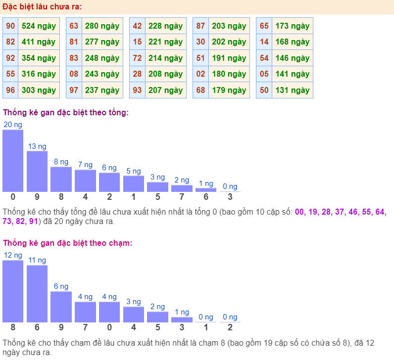 Thống kê gan đặc biệt ngày 13-3-2024