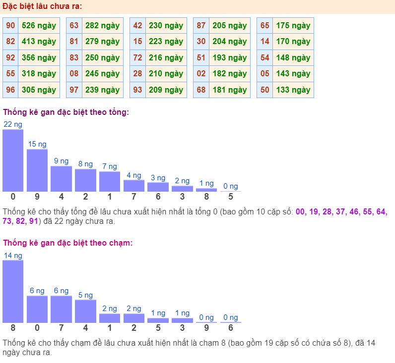 Thống kê gan đặc biệt ngày 15-3-2024