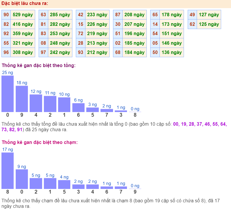 Thống kê gan đặc biệt ngày 18-3-2024