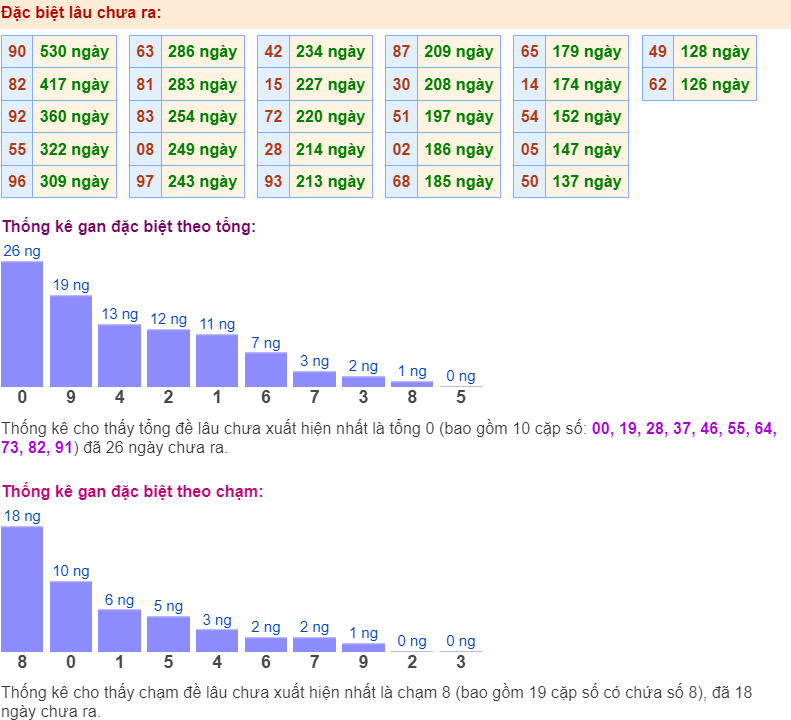 Thống kê gan đặc biệt ngày 19-3-2024