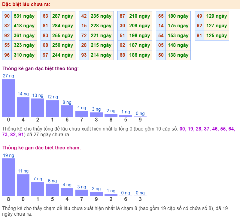 Thống kê gan đặc biệt ngày 20-3-2024