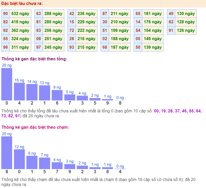 Thống kê gan đặc biệt ngày 21-3-2024