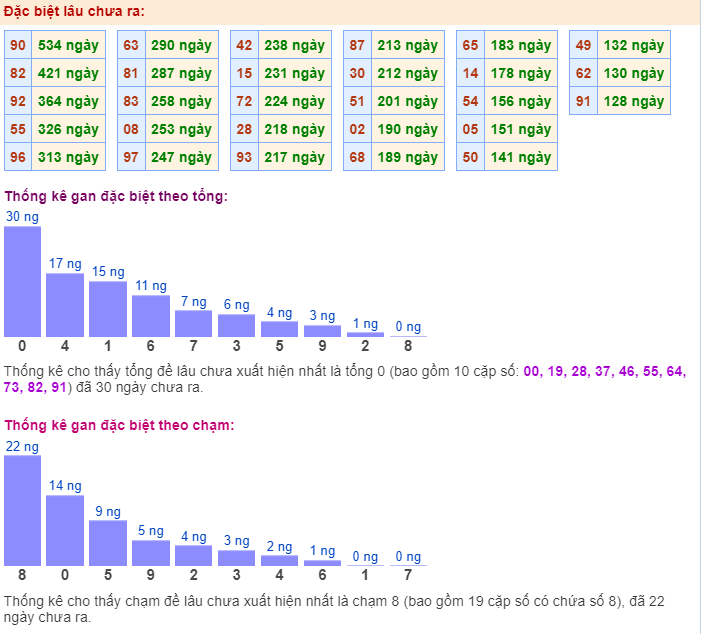 Thống kê gan đặc biệt ngày 23-3-2024