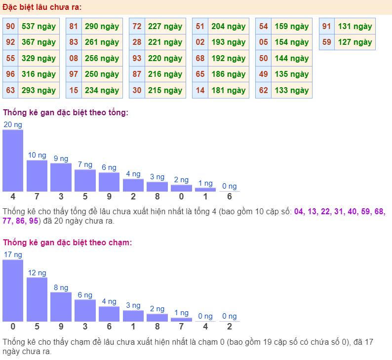 Thống kê gan đặc biệt ngày 26-3-2024