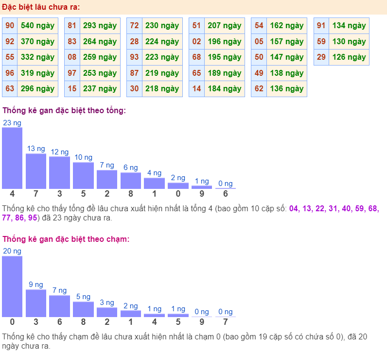 Thống kê gan đặc biệt ngày 29-3-2024