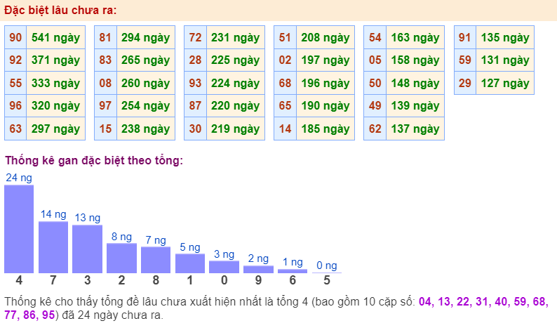 Thống kê gan đặc biệt ngày 30-3-2024