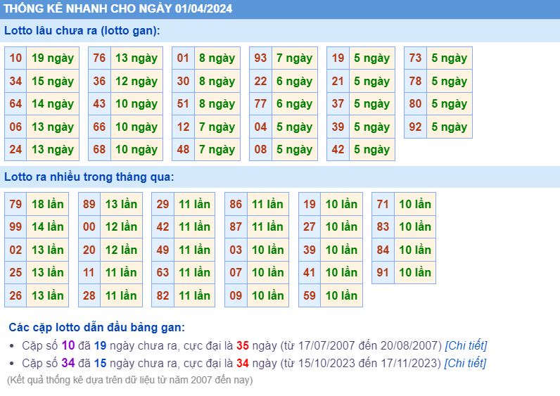 Thống kê loto ngày 01-4-2024