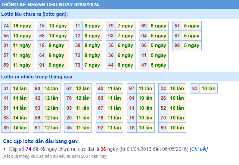 Thống kê loto ngày 02-3-2024