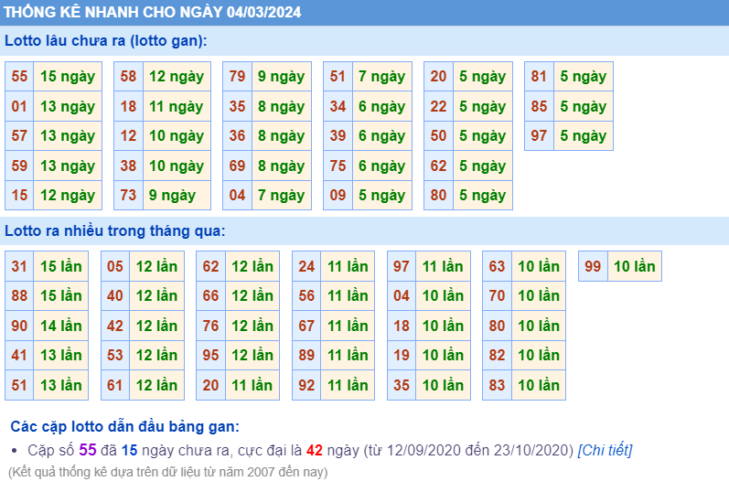 Thống kê loto ngày 04-3-2024