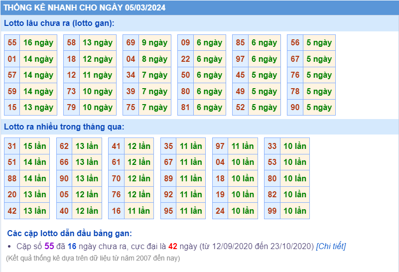 Thống kê loto ngày 05-3-2024