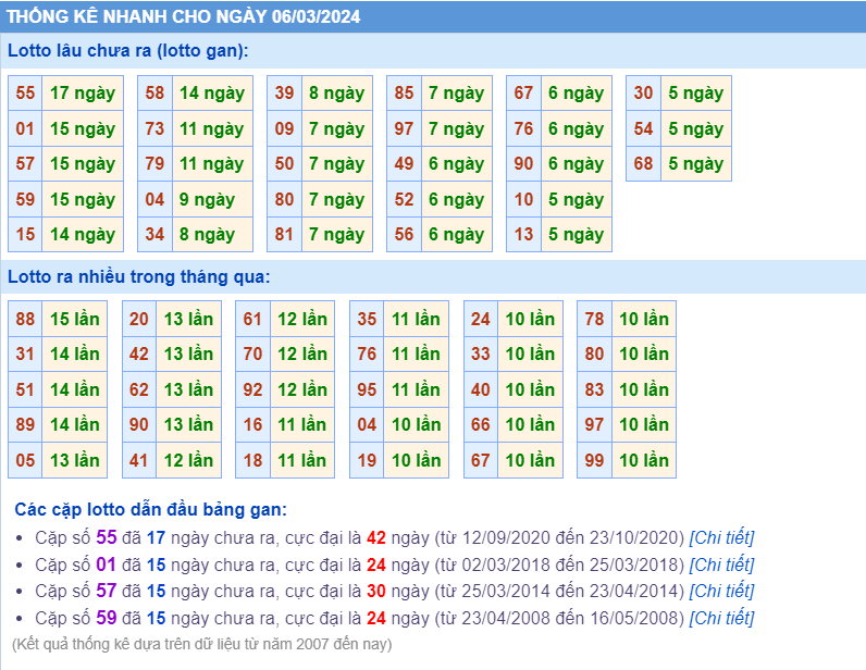 Thống kê loto ngày 06-3-2024