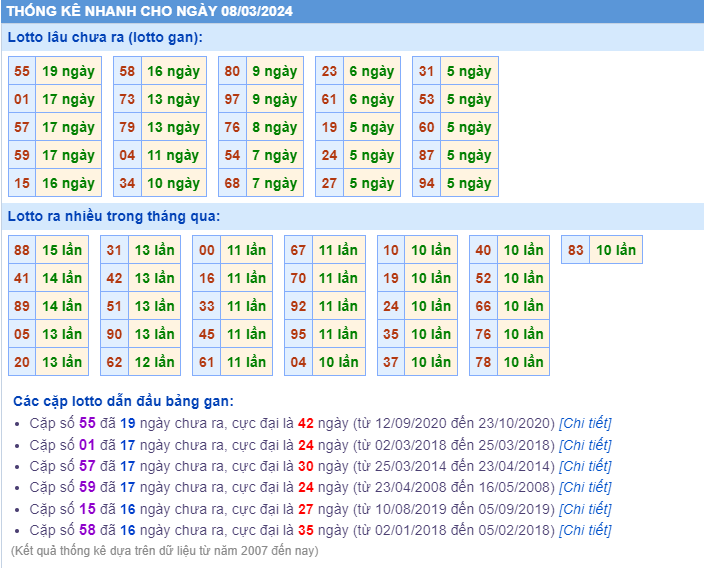 Thống kê loto ngày 08-3-2024