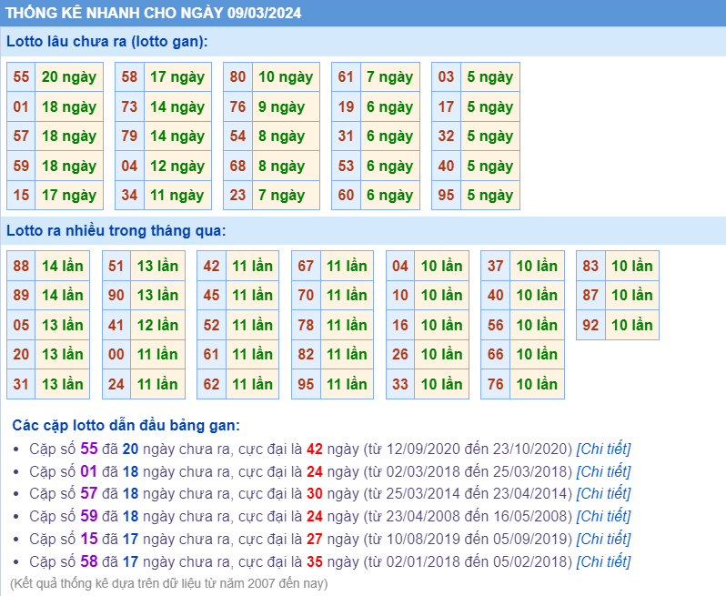 Thống kê loto ngày 09-3-2024