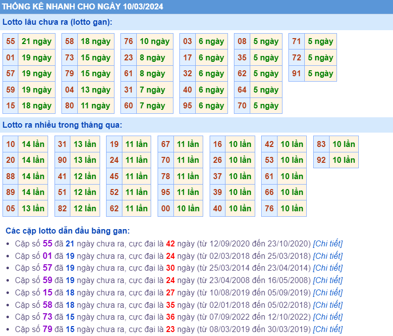 Thống kê loto ngày 10-3-2024