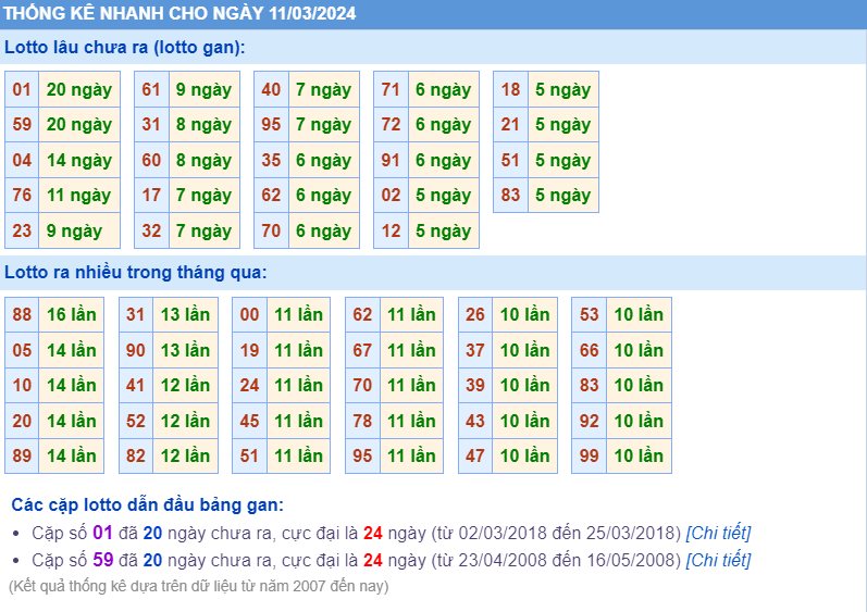 Thống kê loto ngày 11-3-2024