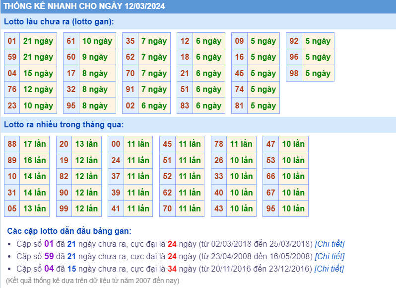 Thống kê loto ngày 12-3-2024