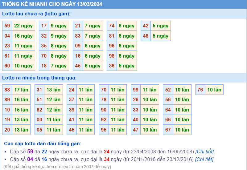 Thống kê loto ngày 13-3-2024