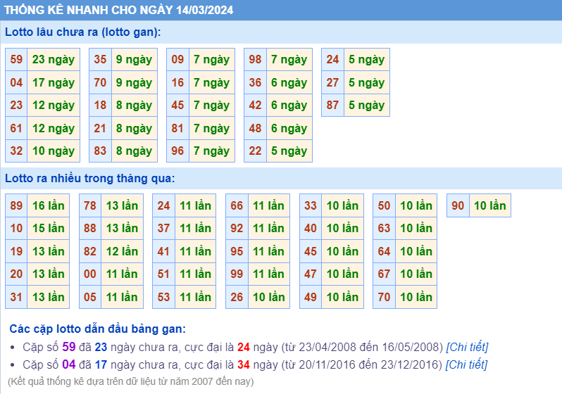 Thống kê loto ngày 14-3-2024