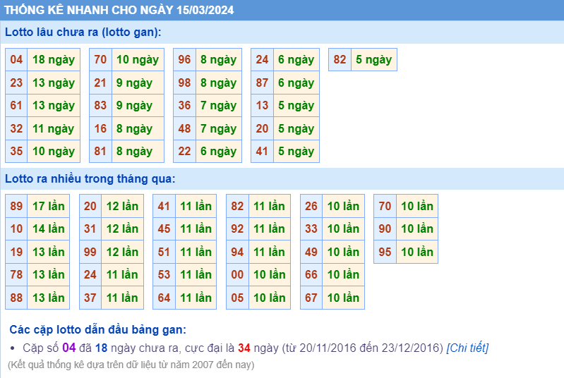 Thống kê loto ngày 15-3-2024