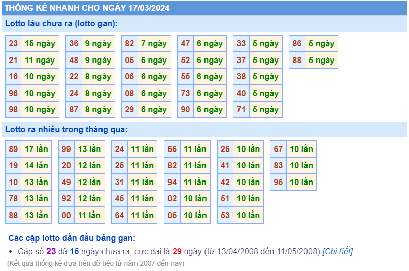 Thống kê loto ngày 17-3-2024