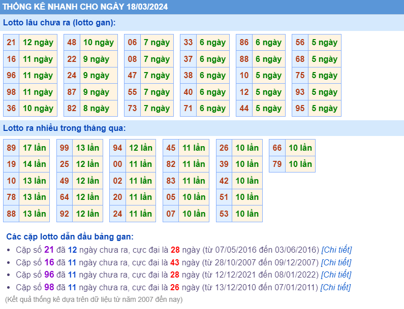 Thống kê loto ngày 18-3-2024