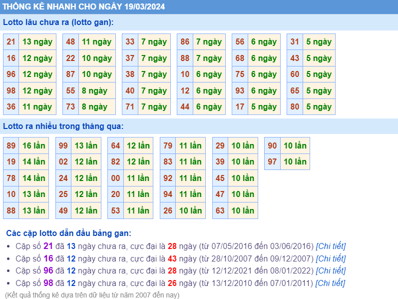 Thống kê loto ngày 19-3-2024