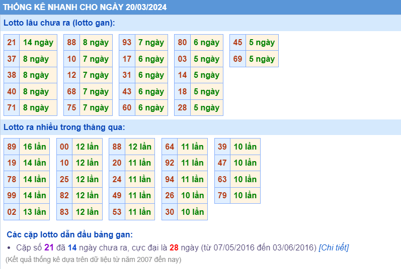 Thống kê loto ngày 20-3-2024