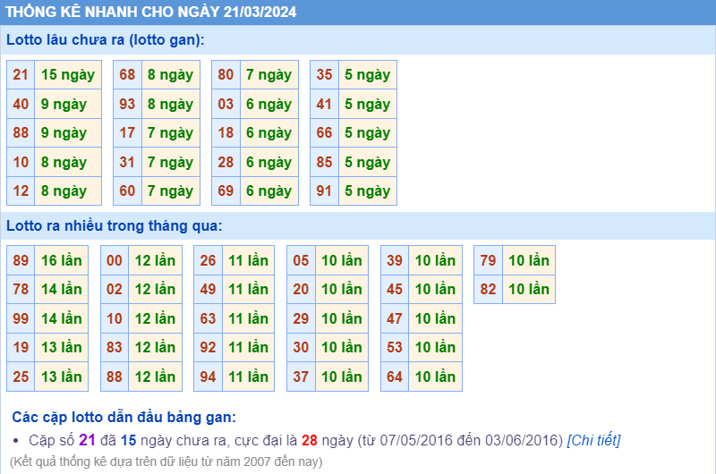 Thống kê loto ngày 21-3-2024