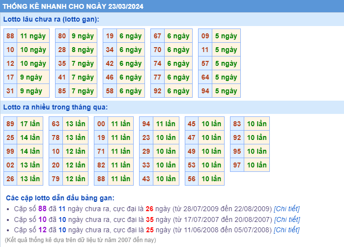 Thống kê loto ngày 23-3-2024