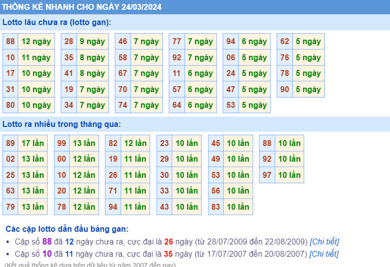 Thống kê loto ngày 24-3-2024