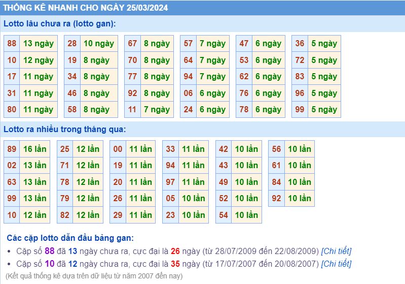 Thống kê loto ngày 25-3-2024