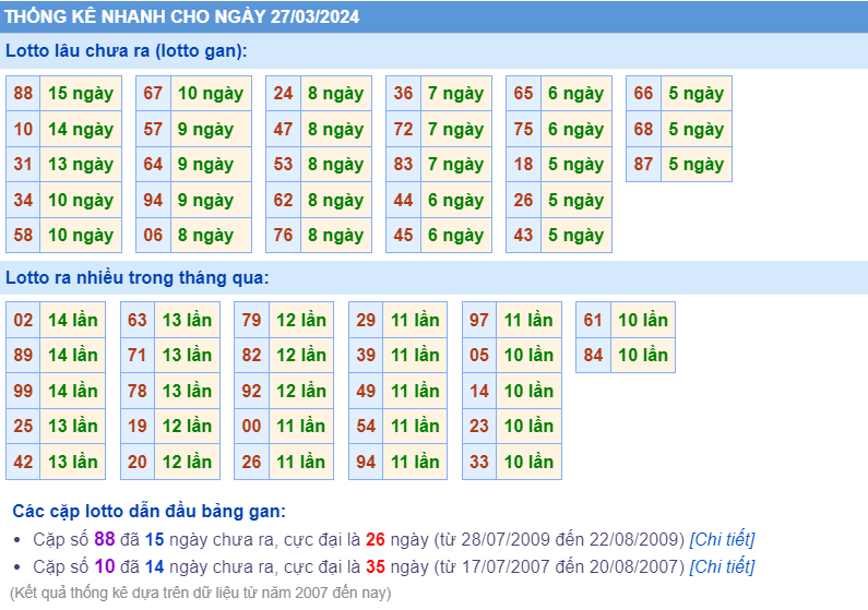 Thống kê loto ngày 27-3-2024