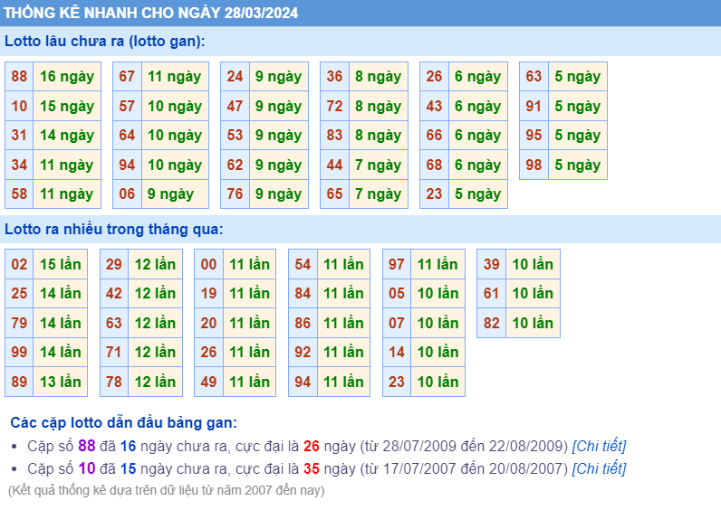 Thống kê loto ngày 28-3-2024