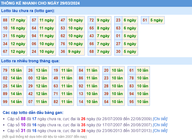 Thống kê loto ngày 29-3-2024