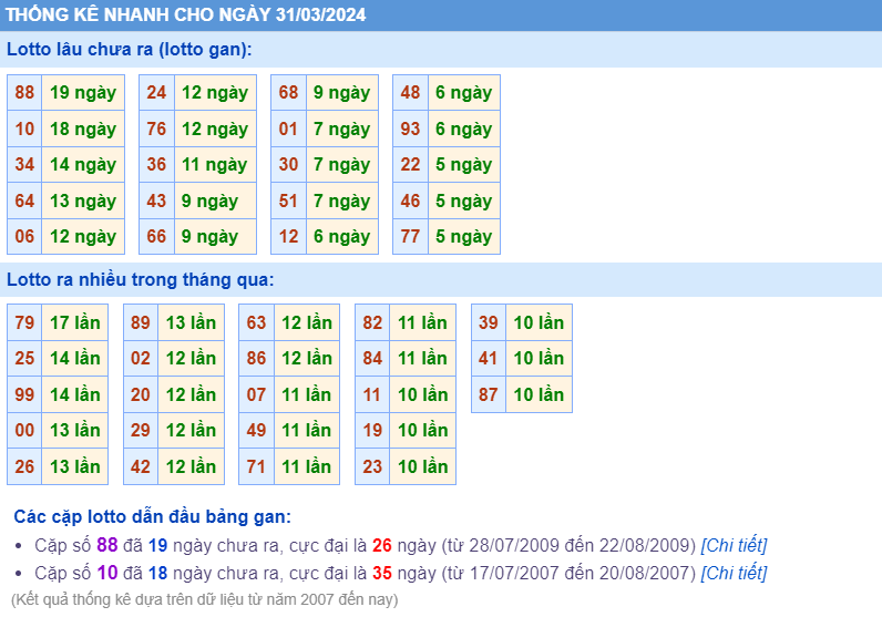 Thống kê loto ngày 31-3-2024