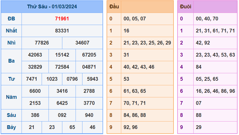 XSMB ngày 01-3-2024