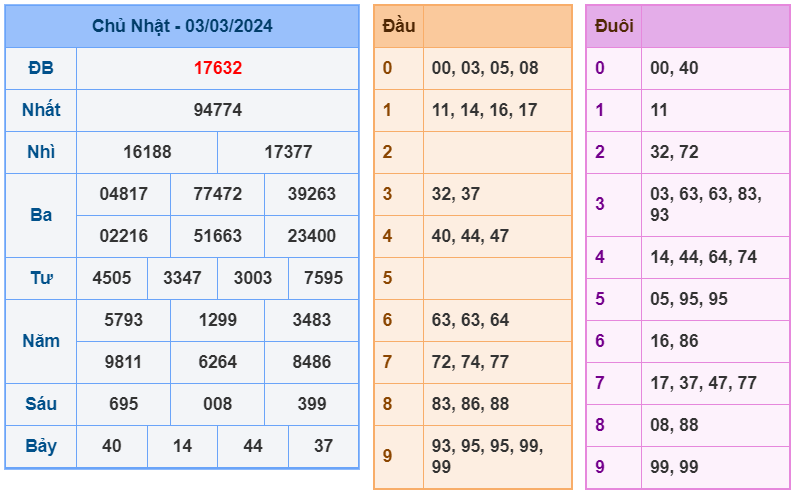 XSMB ngày 03-3-2024