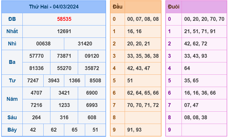 XSMB ngày 04-3-2024