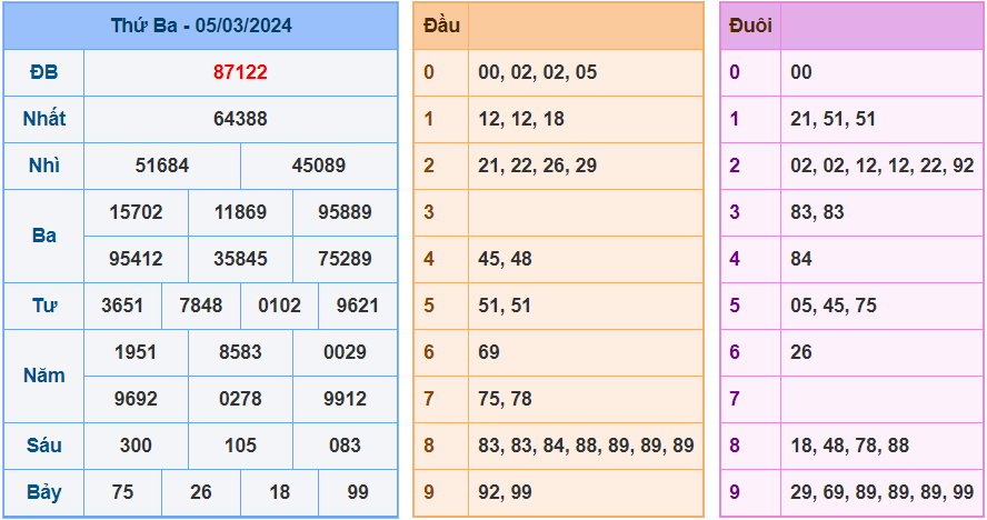 XSMB ngày 05-3-2024