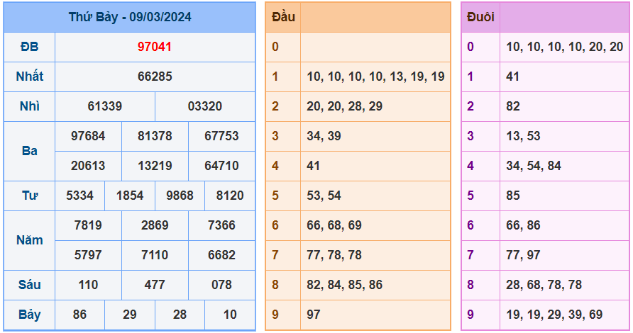 XSMB ngày 09-3-2024