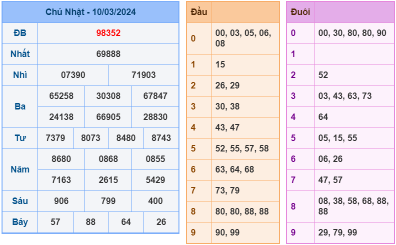 XSMB ngày 10-3-2024