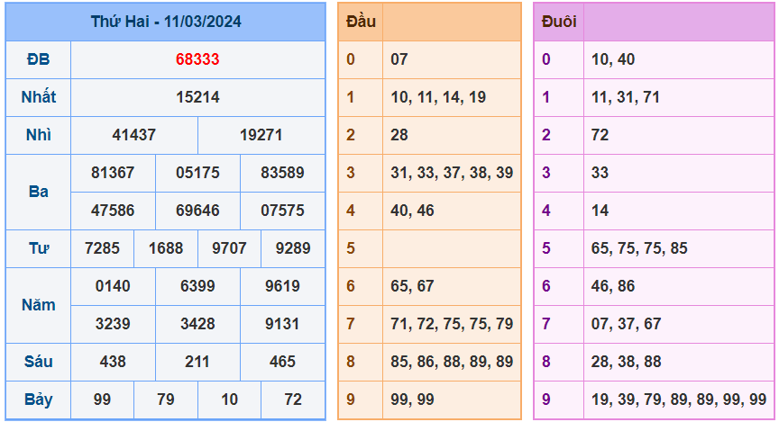 XSMB ngày 11-3-2024