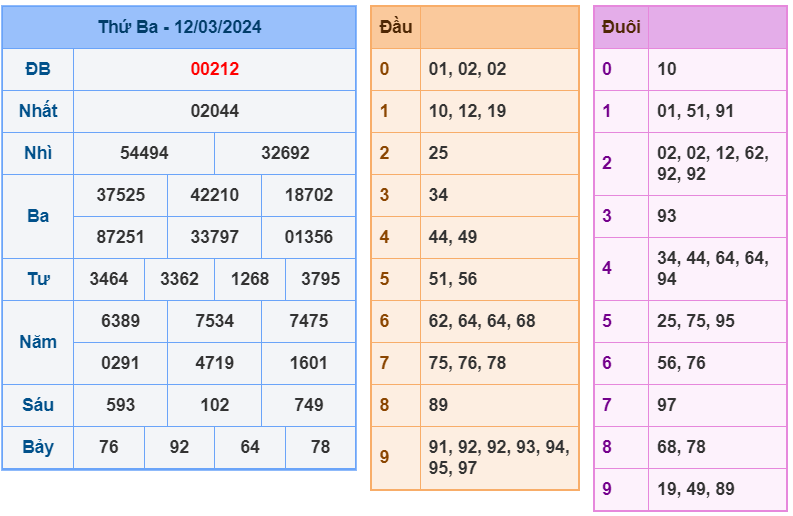 XSMB ngày 12-3-2024