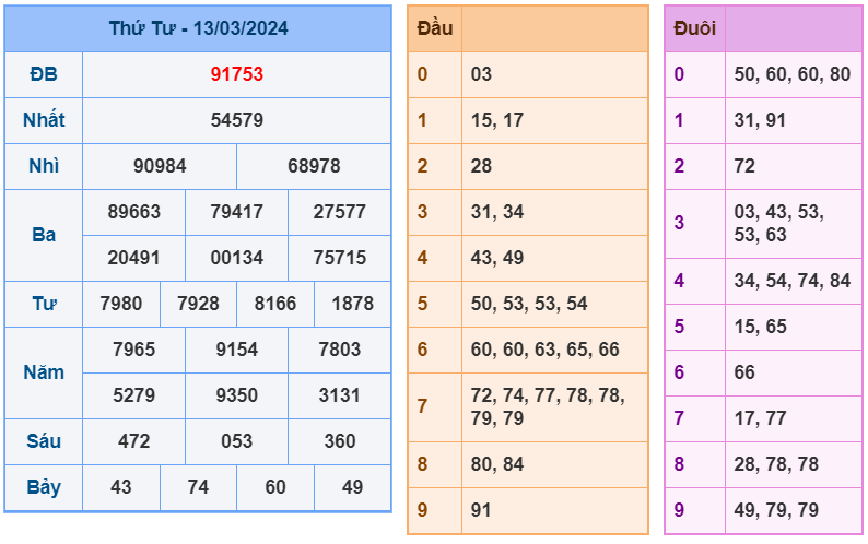 XSMB ngày 13-3-2024