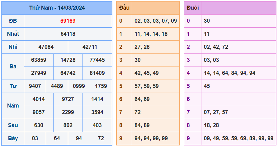 XSMB ngày 14-3-2024